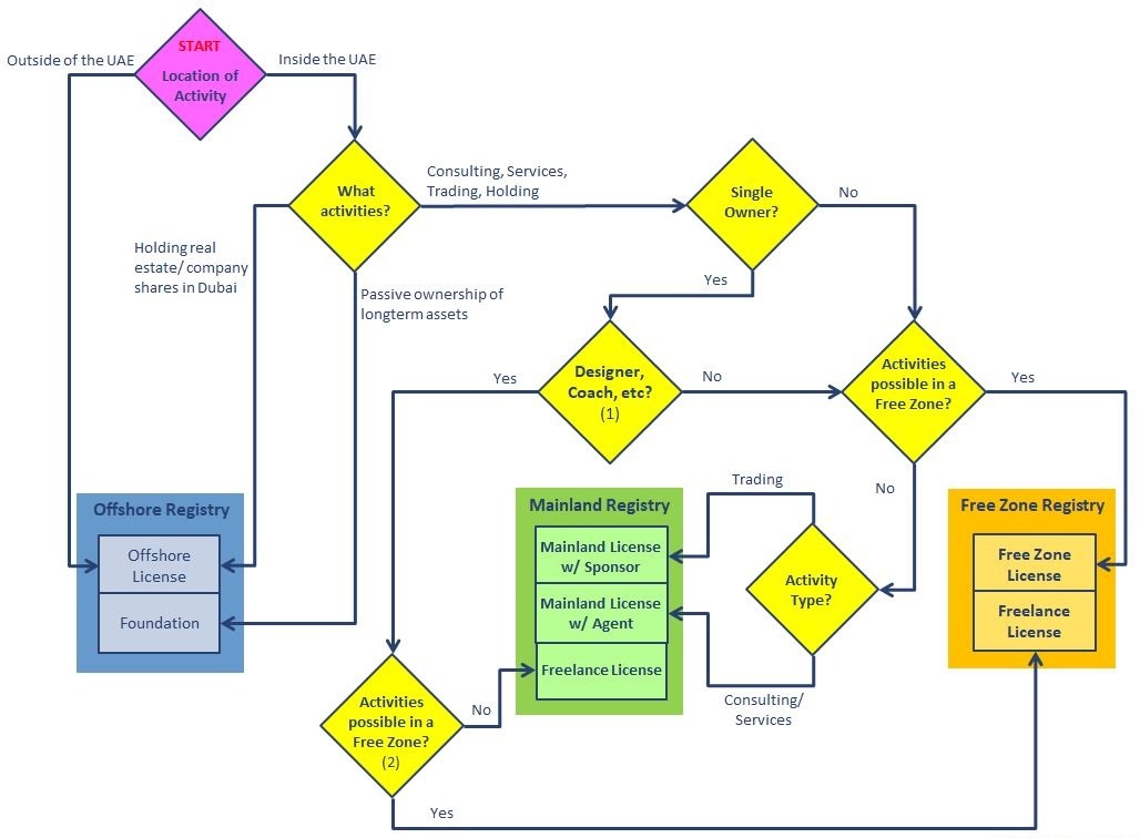 Find out about the different types of legal entities in the Emirates