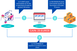 dropshipping system